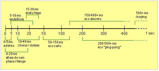 O que é Delay? Quais os tipos de Delay? 